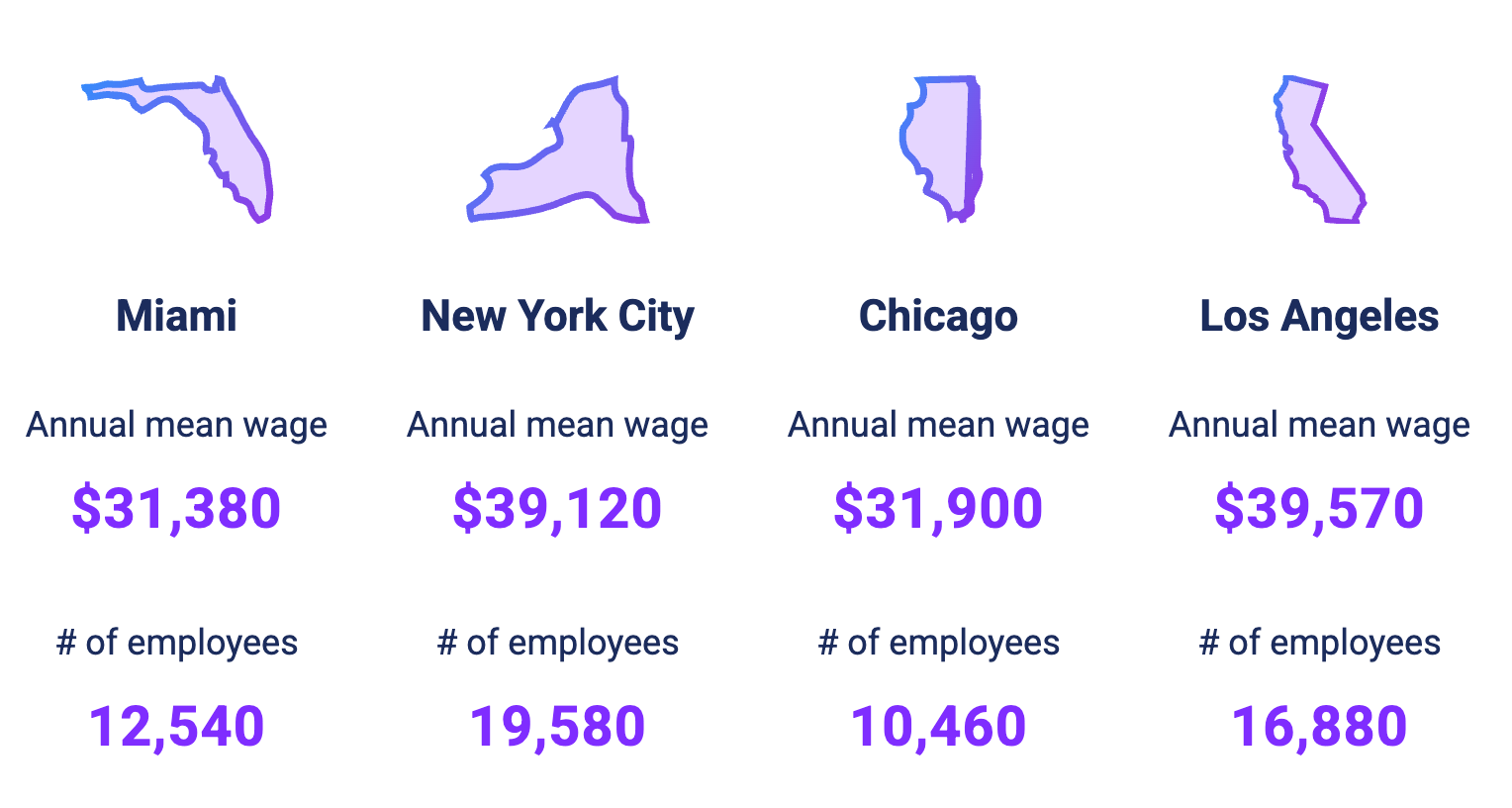 Host/Hostess Salary in Major US Cities